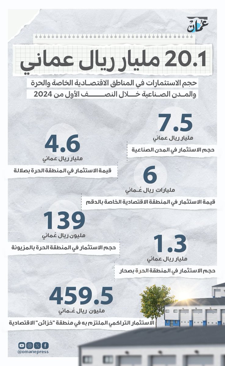 OmanEPress's tweet photo. 20.1 مليار ريال حجم الاستثمارات في المناطق الاقتصادية الخاصة والحرة والمدن الصناعية 
#جريدة_عُمان
https://t.co/a1o1CDTp5y https://t.co/yTa3LtIoFe