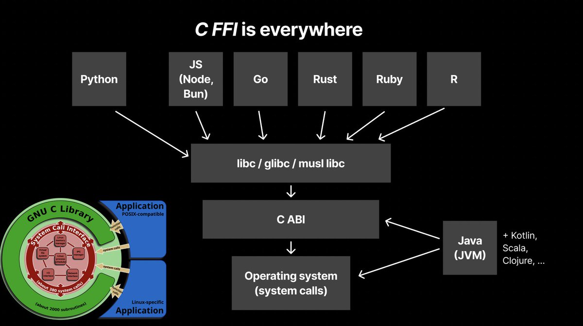 ekzhang1's tweet image. did you know that most programming languages are just "C wrappers"