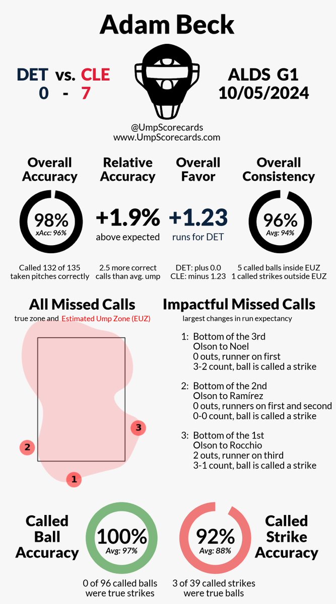 #Postseason
Umpire: Adam Beck
Final: Tigers 0, Guardians 7
#RepDetroit // #ForTheLand
#DETvsCLE // #CLEvsDET

More stats for this game 👇
umpscorecards.com/single_game/?g…