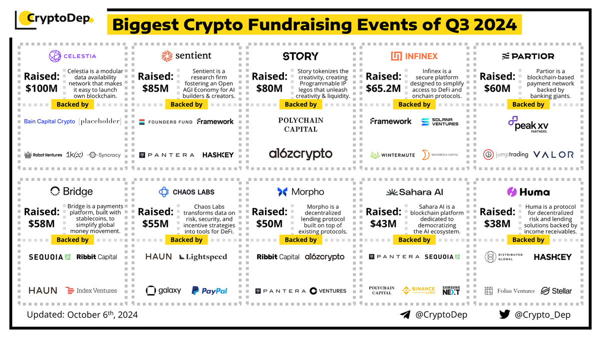 ⚡️Biggest Crypto Fundraising Events of Q3 2024

<a href="/CelestiaOrg/">Celestia</a> - $100M
<a href="/sentient_agi/">Sentient (previous X handle)</a> - $85M
<a href="/StoryProtocol/">Story</a> - $80M
<a href="/infinex_app/">Infinex</a> - $65.2M
<a href="/PartiorOfficial/">Partior</a> - $60M
<a href="/StableCoin/">Bridge</a> - $58M
<a href="/chaoslabs/"></a> - $55M
<a href="/MorphoLabs/">Morpho Labs</a> - $50M
<a href="/saharaai/"></a> - $43M
<a href="/humafinance/">Huma Finance</a> - $38M

Investors: <a href="/sequoia/">Sequoia Capital</a>,