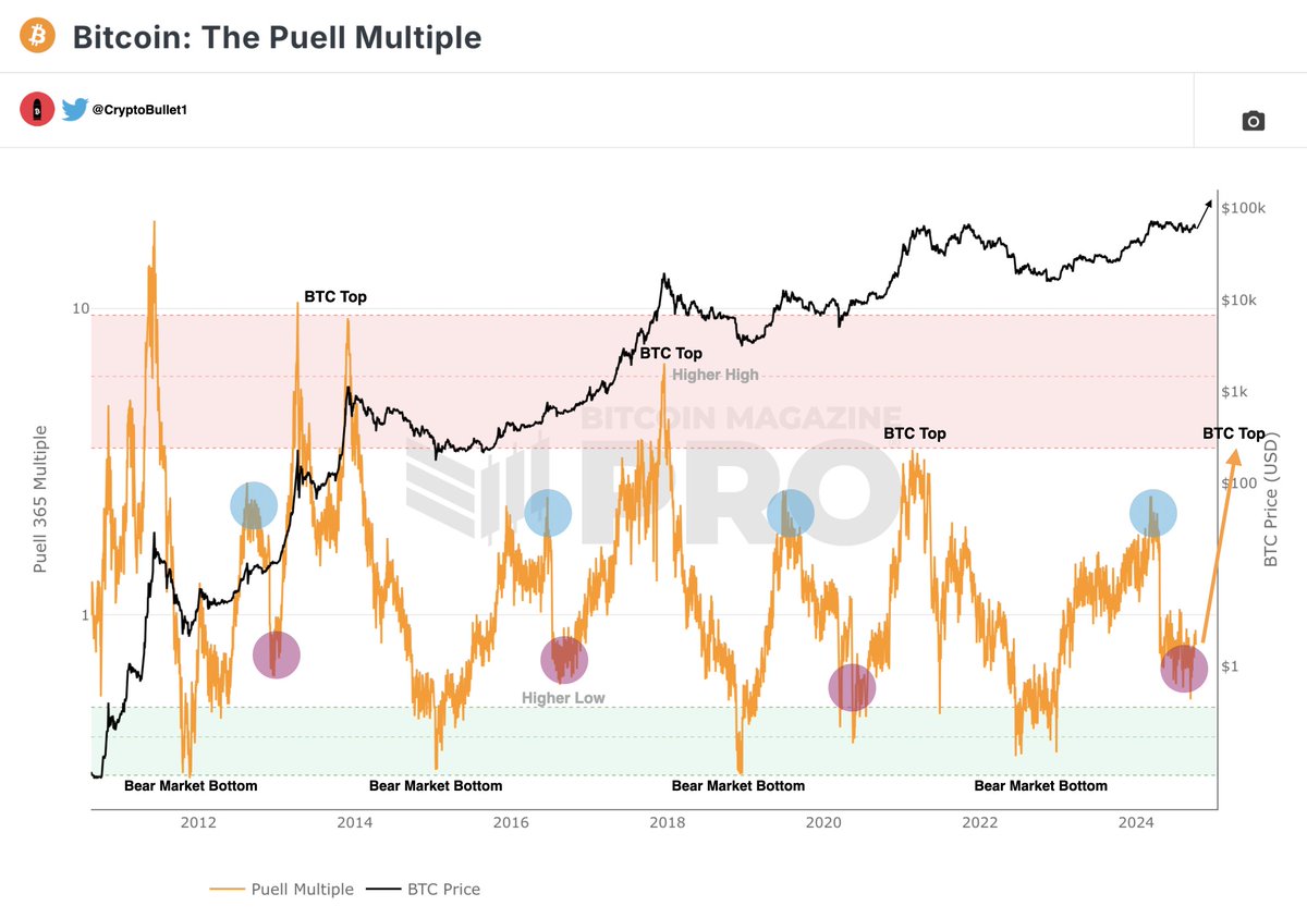 #BTC Puell Multiple indicator

💡 This is why I think $BTC is not done yet and we’ll get a new ATH soon

According to this chart, #Bitcoin Bear Markets end (#BTC finds the bottom) when Puell Multiple reaches the Green Zone

Then Puell Multiple bounces as $BTC price prints the