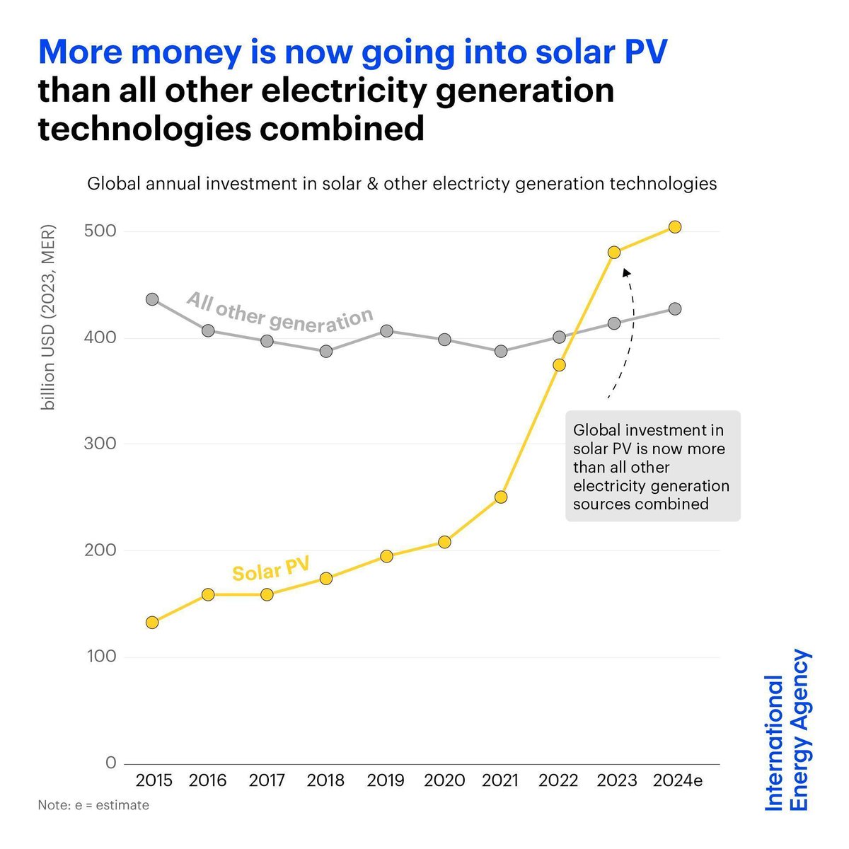 International Energy Agency tweet media