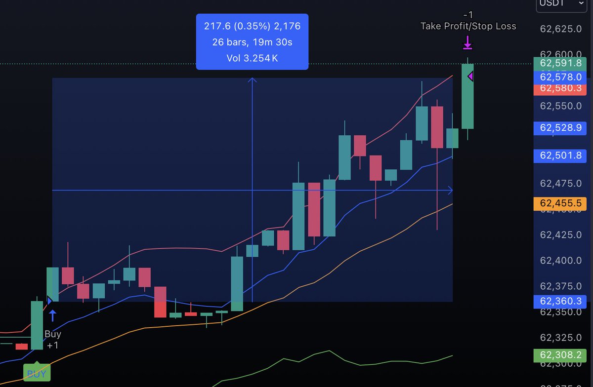 GM HedgeFi

BETA testers in profit today. Love to see it. 

Sign up! 

hedgefi.finance

#HedgeFi $HEDGE