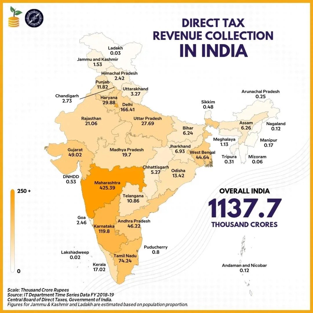 TrueIndology's tweet photo. Here is a map of direct revenue tax collection.

Kashmir is richer than many states like UP, Bihar, Assam, Jharkhand.

But Kashmir isn't contributing even 0.2% to Central Tax.

Yet, Kashmir enjoys 8% of Central revenue allocation. 

Why special treatment to thankless freeloaders? https://t.co/Y9PkwgC6rB