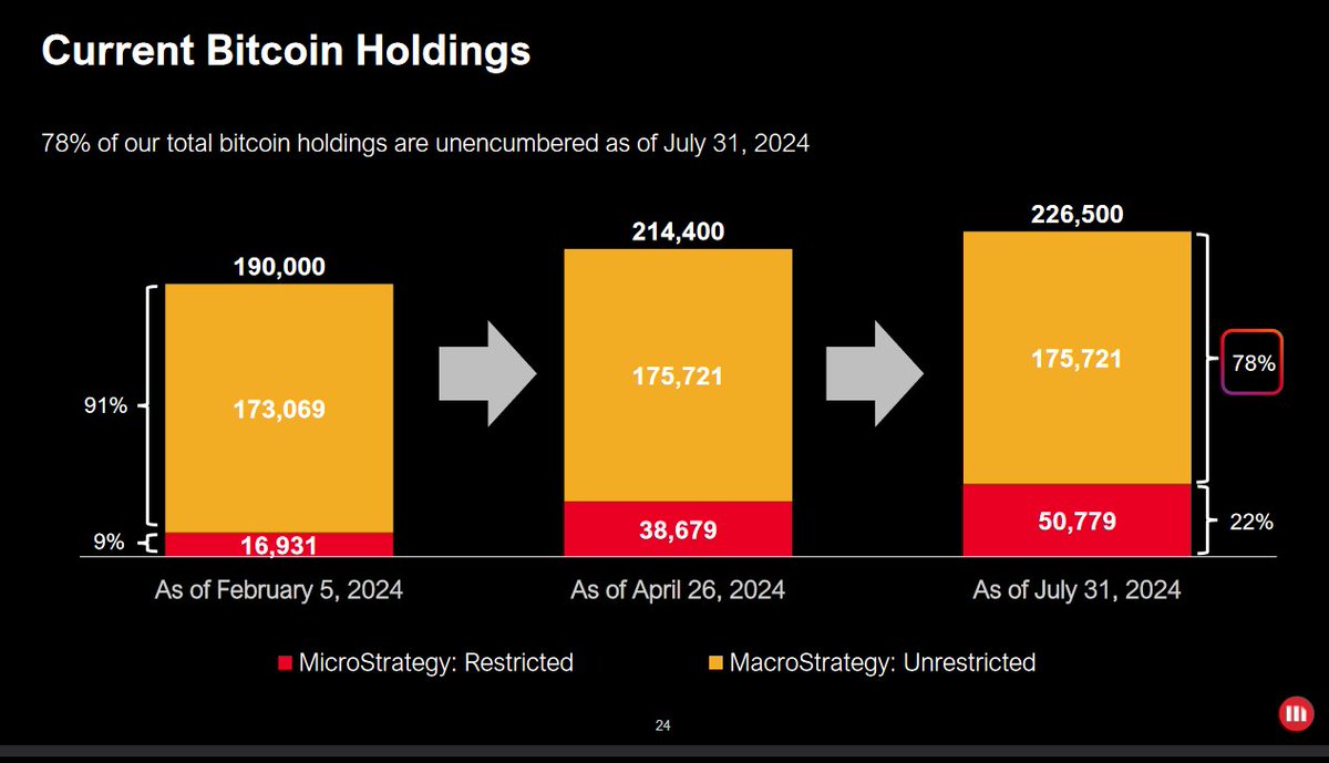 Sprawdziłem ostatni raport Microstrategy, 

ile mają zadłużenia, kiedy wypada zapadalność ich długów, jakie zyski przewidują w przyszłości na BTC i czy rzeczywiście wszystkie BTC są ich.

To szalenie ciekawe.
Studium przypadku, Saylor geniusz czy szaleniec.

Zapraszam.