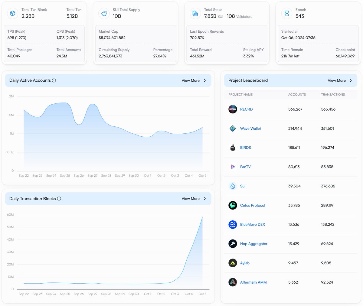 BL0CKRUNNER's tweet image. Sui is literally exploding right now, shadowing Solana
We didn't lie about the Suinami 🌊
- Current TPS: 756 (Sui) vs 726 (Sol)
- Daily Active Accounts: 1.17M (Sui) vs 2.1M (Sol)
- Daily Transactions: 58M (Sui) vs 35M (Sol)
- Weekly Ethereum outflows: 55M (Sui) vs 69M (Sol)…