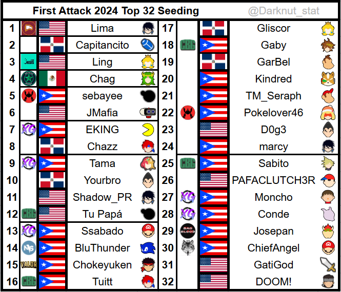 BlenderPR's tweet image. Preliminary Top 32 Seeding for @FirstAttackPR 🇵🇷 2024 

Puerto Rico's best face off against usual international talent such as Lima, Capitancito, Ling, plus an array of newcomers such as Chag and many strong Dominican players! Don't miss the biggest tourney in the Caribbean!