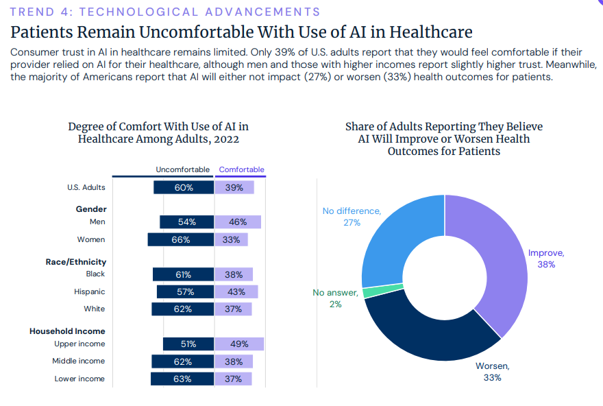 Trilliant Health just released a report on key trends shaping healthcare.

Here are 3 interesting slides:

1. Many Americans are still uneasy with AI in healthcare, with only 39% expressing comfort.