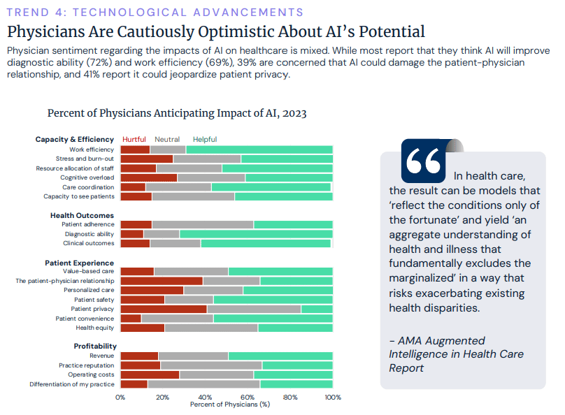 3. Physicians are cautiously optimistic about AI.

72% of doctors believe AI will improve diagnostics, but concerns about privacy and patient-physician relationships remain.