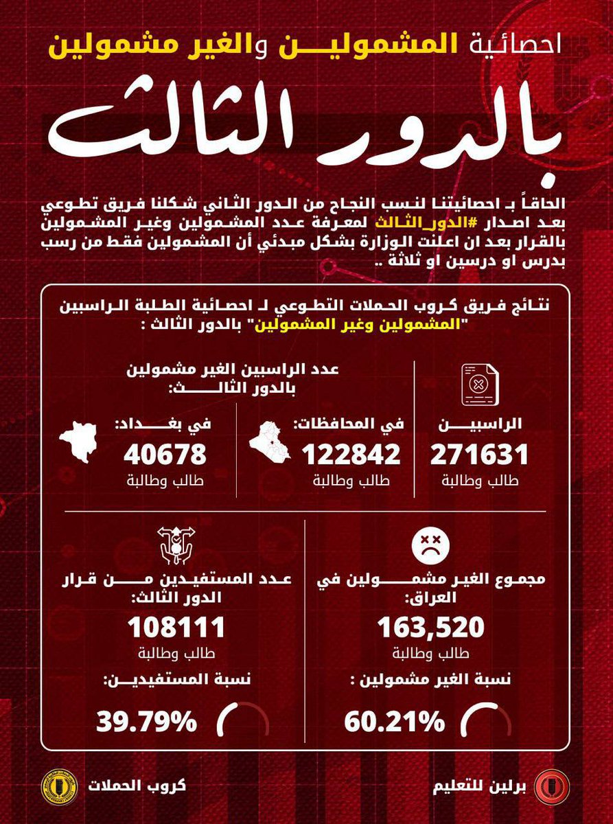 andro_q1's tweet photo. طلاب السادس الاعدادي يطالبون وزارة التربية ب شمول الكل بالدور الثالث ٧٧٧٧٣٥٥٥٣
الوزارة 
وزير التربية 
الدور 
الراسبين 
الناجحين
\\\

\ #شمول_الكل_بالدور_الثالث https://t.co/2jCmhVjrkh
