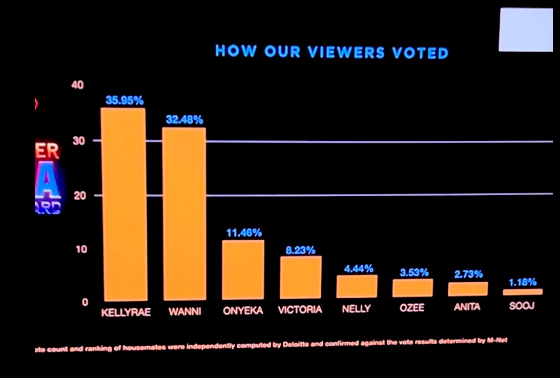 Erica_Primkay's tweet photo. How y’all voted ooh 😯 wow! Yasss Kelly!!

I’m so happy to be part of those who contributed to this and all the DoubleKay fan base effort wasn’t in vain.!
My DoubleKay!!! 🥰🩷🩷

Congratulations Kellyrae and Kassia 💐
#bbnaija2024 #BBNaijaS9xTECNO #BBNaija #Kellyrae https://t.co/uvYFpGfUH6