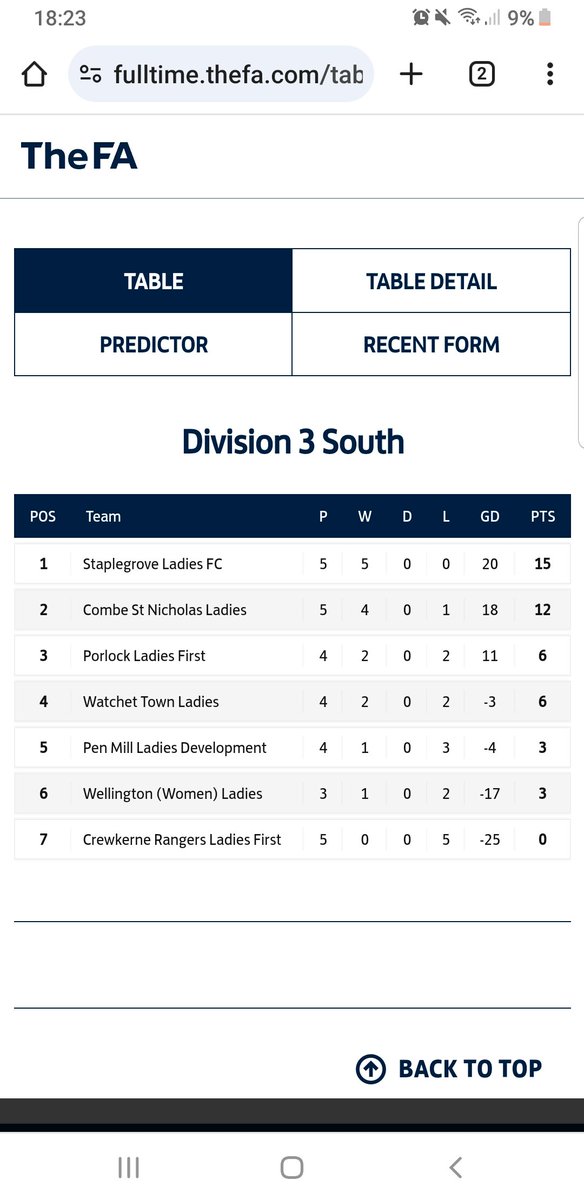 SFC_Ladies's tweet photo. 3 0 up match abandoned at the 71st min but so far the result stands in awful awful conditions media shot to come but for this evening 5 from 5 and a table will do https://t.co/xyUQClMtg4
