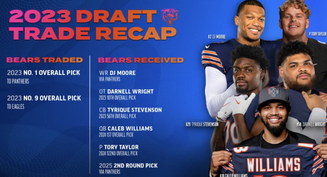 Revisiting the #Bears 2023 trade with the Panthers:

🏈 DJ Moore: 5 rec, 105 yards, 2 TD
🏈 Caleb Williams: 20-for-29, 304 yards, 2 TD, 0 INT
🏈 Tyrique Stevenson: 6 tackles, 2 PBU
🏈 Darnell Wright: Starting RT in a clean OL performance
🏈 Tory Taylor: 4 punts, 1 inside the 20