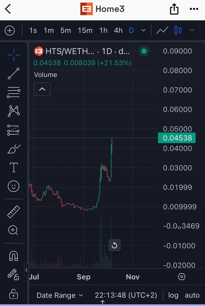 $HTS chart is amazing ! ✨📈✍️

This #RWA project with only 4 million of market cap is about to do incredible numbers 😉

10 Million are coming very fast 💨✍️

And after the real fun will start 😉✨

<a href="/Home3Suite/">Home3</a> 💎✨

(enter on my new TG group t.me/MarxGems to stay