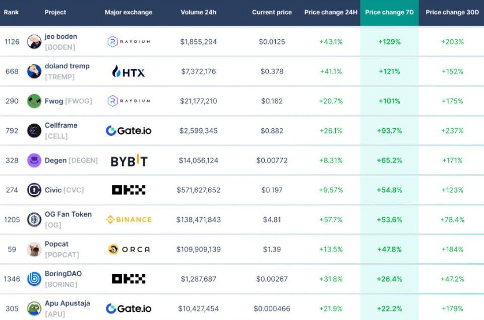 Cryptocurrency Inside on X: "π Leaders in price growth over the last ...
