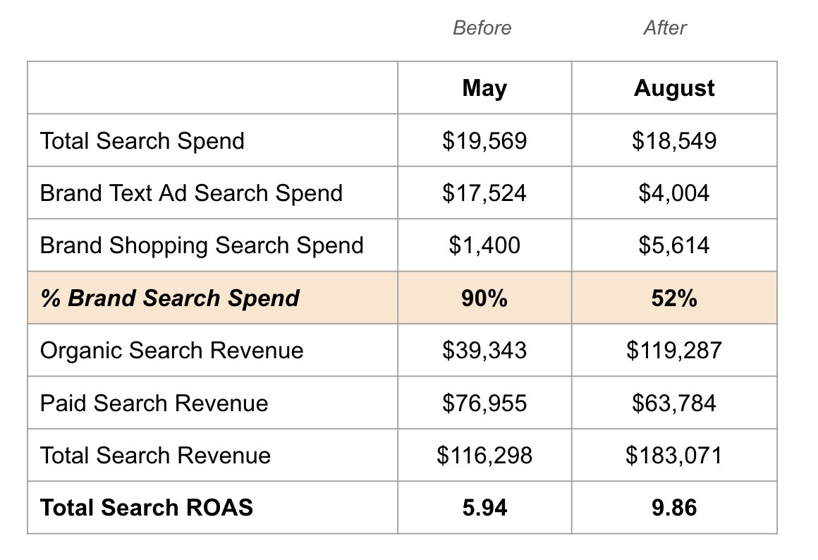 On a paid search account I'm helping out with, I lowered spend on Brand Search..

The platform and TripleWhale performance metrics tanked because of it, but it was definitely the right thing to do as Organic made up for it

Here's how I'm reporting it, do you view this as a win?