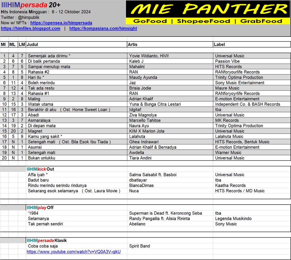 #HIMpersada20 ed.06okt2024. Posisi 1 : #SemenjakAdaDirimu  ( #YovieWidianto @sayhivi #HIVI! )  kompasiana.com/himsight <a href="/umusicindonesia/">Universal Music Indonesia</a>