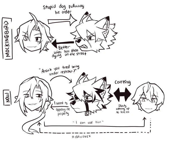 made a little chart of how I think their dynamic would be in my head 