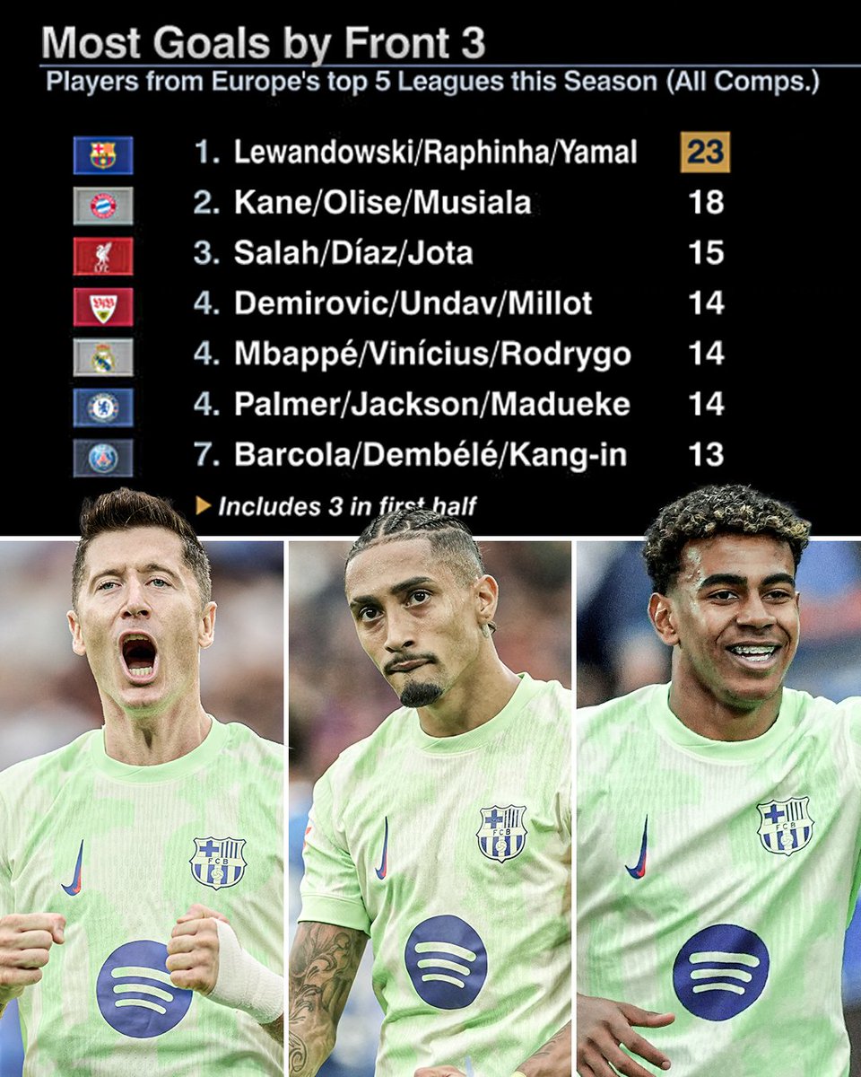 ESPNFC's tweet photo. Barcelona's front three are on a different level this season 🤯🔥 https://t.co/eBCUMkRCZA