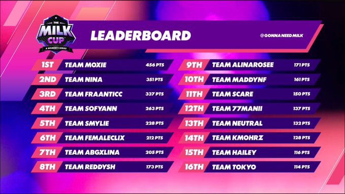 14th place ($1,500) W/ <a href="/kmohrz/">Kmohrz</a> <a href="/ilyskarz/">skrz</a>  in Milk Cup LAN Finals 🐍
Could’ve done better but full dudded 3 games, still grateful for the opportunity ! 🐄🥛