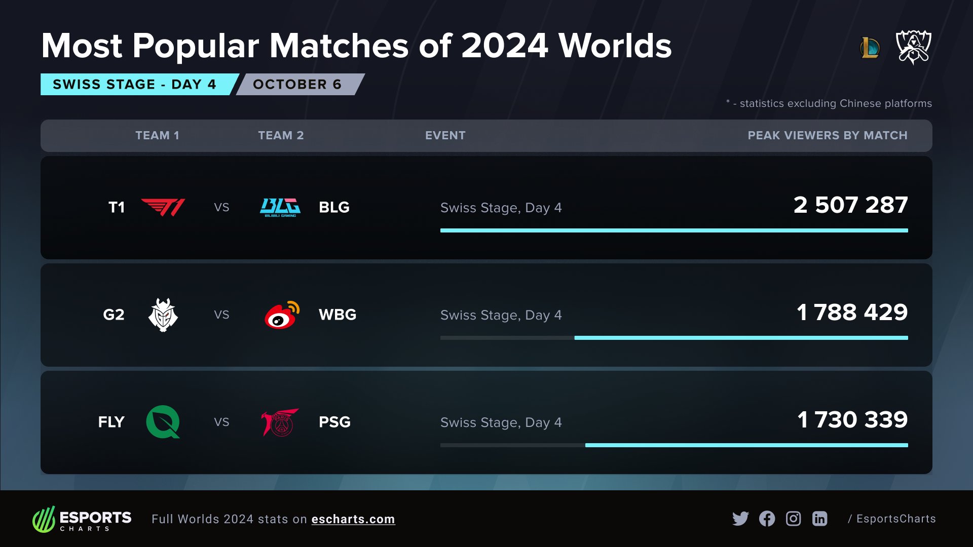 Esports Charts 🇺🇦 on X: “Most-viewed matches from Day 4 of 