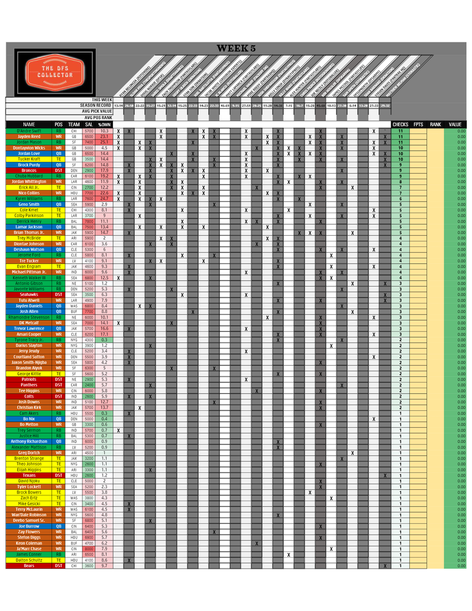 TheDFSCollector's tweet image. #WEEK5 #DraftKings Cheatsheet is here! #dailyfantasysports #dfs