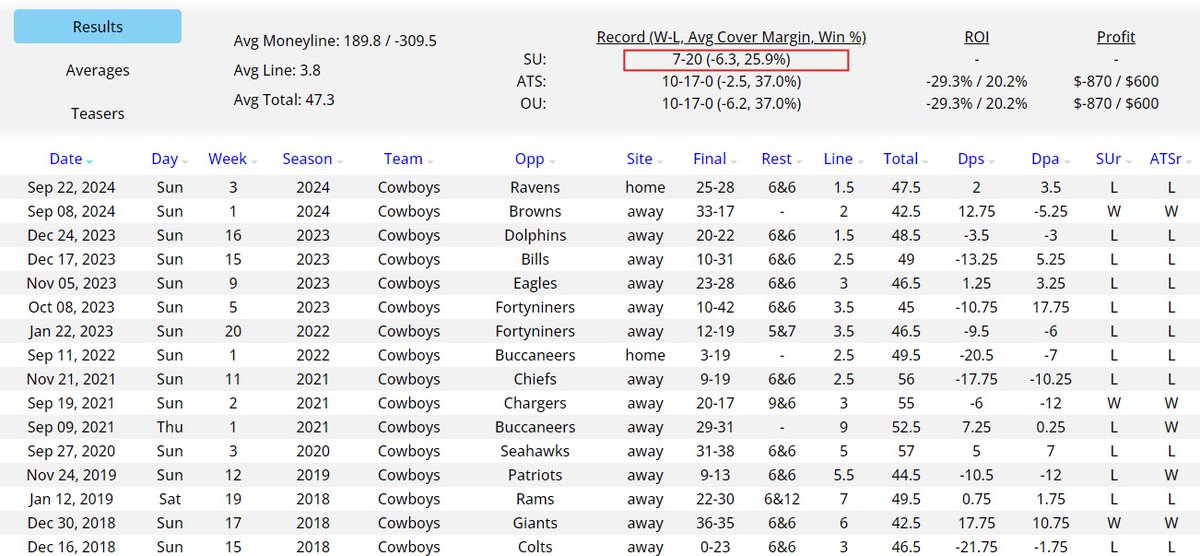 ShayneTrail's tweet photo. Since the 2017 #NFL season, Cowboys quarterback Dak Prescott is just (7-20) on the ML when his is the underdog… https://t.co/0Y7AUY7s7d