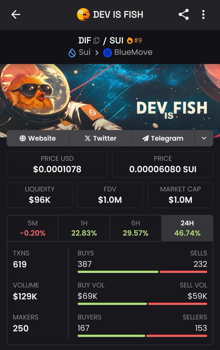 Woooooow 🚀✅

Literally can't believe it touched 1M ✅

In a span of no time we moved from 760k to 1M 😻😻🌊

This is $sui season baby 

We are going for 5Milly soooon ✅🌊