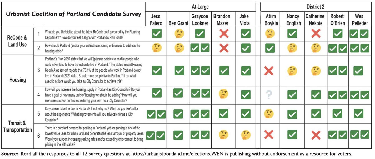 Good to see <a href="/wespelletier/">wes</a> <a href="/FaleroJess/">Jess Falero</a> &amp; Grayson Lookner getting the highest scores on the Urban Coalition scorecard in the D2 and AL races. I hope people rank them at the top of their ballots. #mepolitics