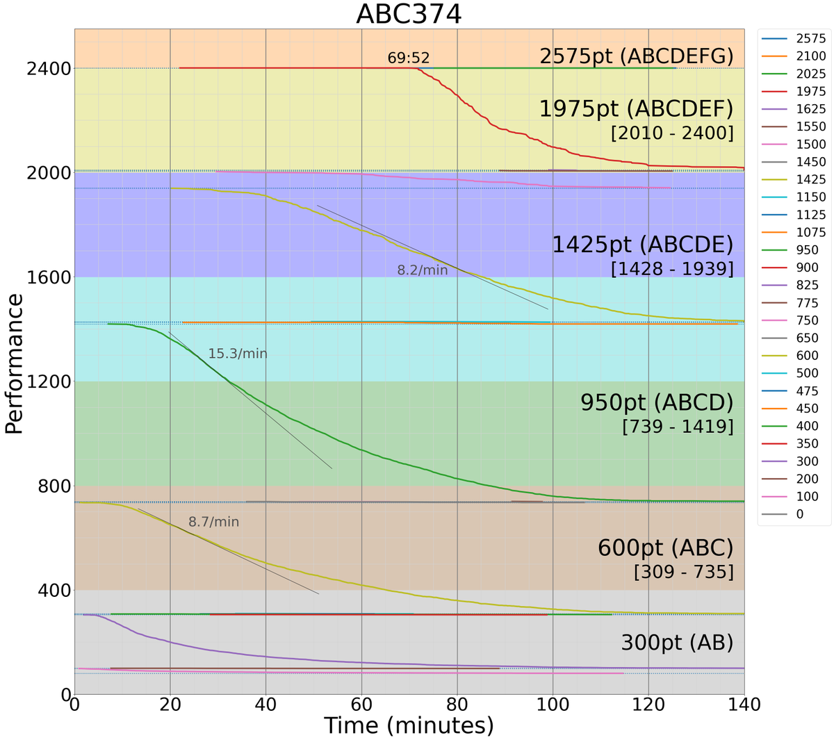 kiri8128's tweet photo. ABC 374 の得点・時間とパフォーマンスのグラフです。
#AtcoderScoreTimePerformanceGraph https://t.co/s3kxr2ZiRu