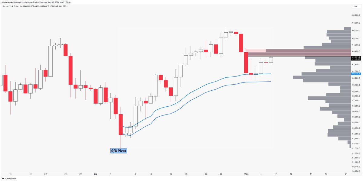 Jake__Wujastyk's tweet photo. #Bitcoin Testing the bottom of the breakeven supply zone. 

Need to see a daily close above this level at $63,275 for a potential "launch" next week. 

$BTCUSD https://t.co/zkMjodLwio