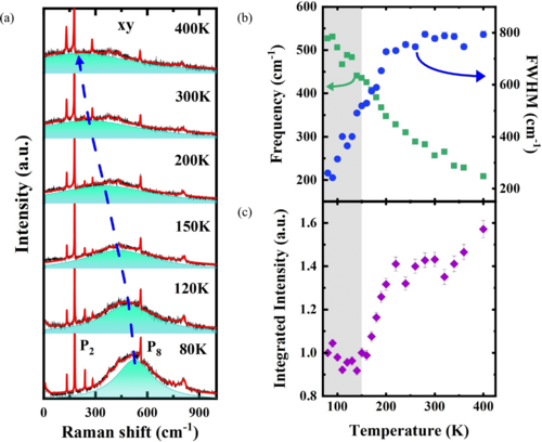 PhysRevB's tweet image. #PRBTopDownload: #Magnetic #excitation–#phonon coupling in #NiPS3 at high temperatures

D. Negi, S. Badola, S. Paul, N. Pistawala, L. Harnagea, and S. Saha
Phys. Rev. B 110, 094434 – Published 24 September 2024

➡️ go.aps.org/47Nv7Gq
@APSPhysics #condmat #physics