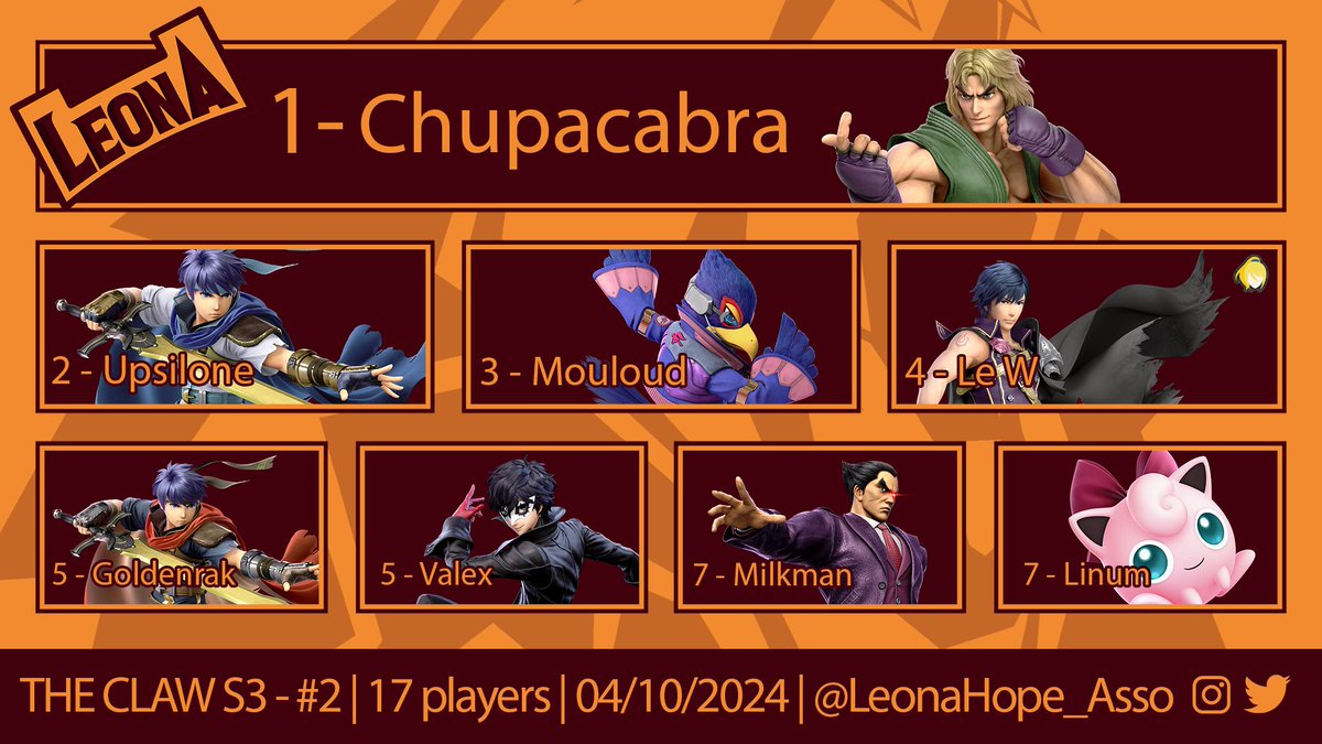 Top 8 🏆 du deuxième Claw de la saison !

Un immense merci à nos amis vendéens qui ont fait le déplacement mais Chupacabra a défendu nos couleurs avec brio ! 🦁

Notre Discord avec toutes les infos: discord.gg/q2A3EtQ

On se revoie fin novembre pour le prochain claw 😏