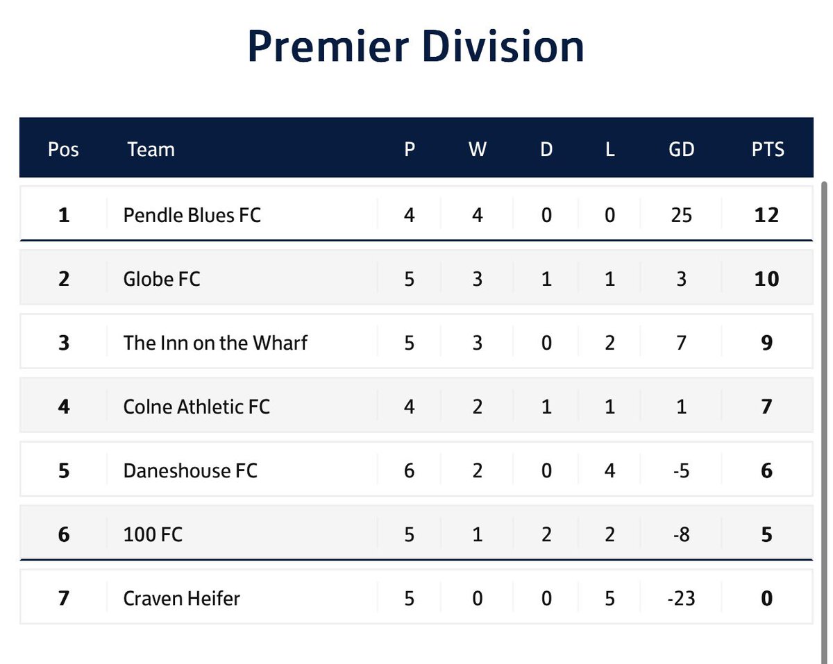 4 wins from 4 and top of the tree😁

<a href="/Reece19531777/">Reece</a> MOTM

#UTB 💙