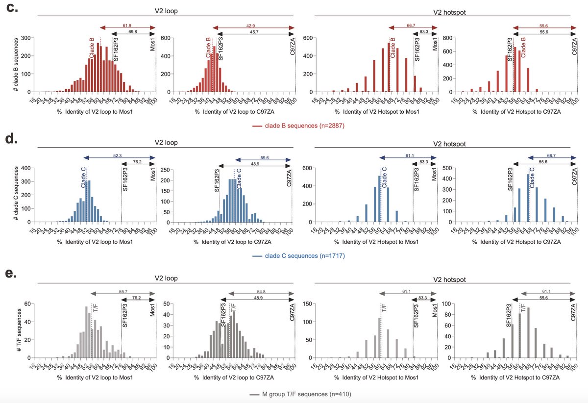 Now online! Our work on #HIV vaccine efficacy, correlates of protection and possible implications of the SHIV challenge strain similarity to vaccine antigen on the outcome in primates vs. humans.

Many thanks to former J&amp;J colleagues and collaborators.

doi.org/10.1038/s41541…