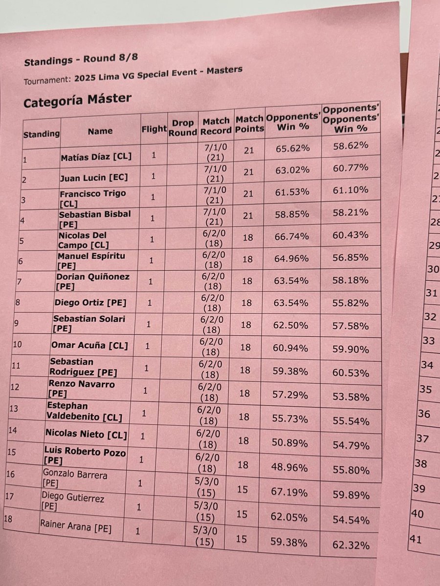 Congratulations to the 15 players making it to the Top Cut at the 🇵🇪 2025 Lima Special Championships! 🥳

The action is on! 🎮
📲 #PlayPokemon
🔴 youtube.com/watch?v=h00Sw3…