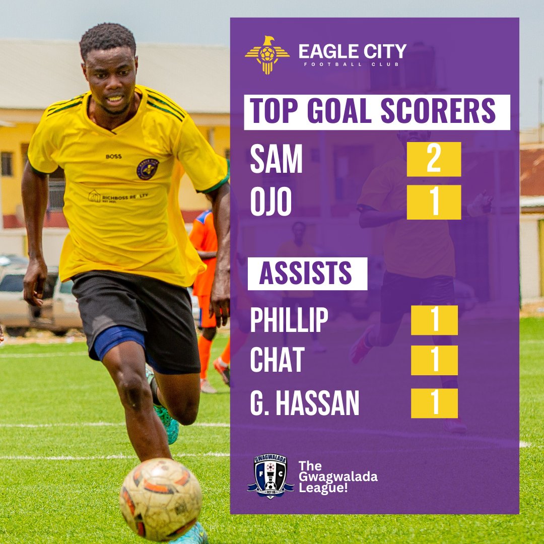 eaglecityfc_'s tweet photo. 🦅Our boys have been putting in the work, and the results speak for themselves! Have a look at our top performers in the Gwagwalada League so far:

Let’s keep the momentum going, Eagles! 💪⚽️

#EagleCityFC #Goalscorers #Assists #GwagwaladaLeague #TeamSpirit #FootballFamily https://t.co/maBnTlkTWa