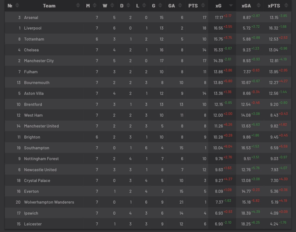 Muppetiers's tweet photo. At the end of this game week United will have gone from 12th in xG an injury ravaged season to 12th after another 200m and without an injury crisis. They will have gone from 15th in xGA to 14th in xGA. Facing facts - United are and have been a bottom half team for 14 months. https://t.co/e7gF4JEVJs
