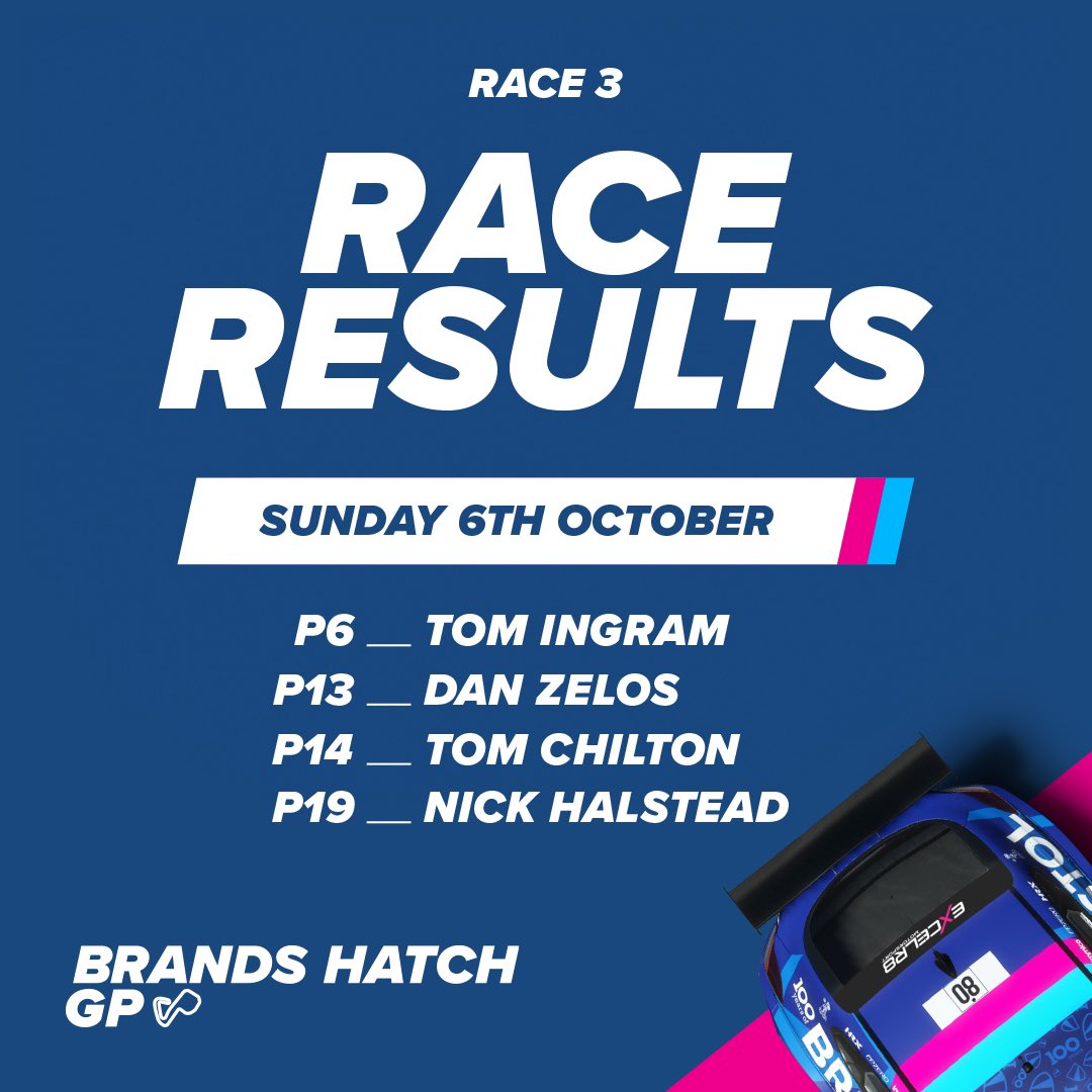EXCELR8 Motorsport (@excelr8m) on Twitter photo Race Three Results ๐ #BrandsHatchGP #BTCC #EXCELR8Motorsport #BristolStreetMotors #MacklinMotors #Vansdirect <a href="/BristolStMotors/">Vertu (Formerly Bristol Street Motors)</a> <a href="/MacklinMotors/">Vertu (Formerly Macklin Motors)</a> <a href="/VansdirectUK/">Vansdirect</a> Race Three Results ๐ #BrandsHatchGP #BTCC #EXCELR8Motorsport #BristolStreetMotors #MacklinMotors #Vansdirect <a href="/BristolStMotors/">Vertu (Formerly Bristol Street Motors)</a> <a href="/MacklinMotors/">Vertu (Formerly Macklin Motors)</a> <a href="/VansdirectUK/">Vansdirect</a>