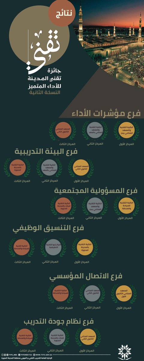 الكلية التقنية و المعهد الصناعي الثانوي بالمهد (@tvtc_g_mahd) on Twitter photo #تهنئه_وشكر 
بكل فخر واعتزاز، حققت الكلية التقنية ب #المهد إنجازين مميزين يضاف لسجل منسوبيها المشرف وذلك  لتحقيقها المركز الثاني على مستوى المنطقة في #جائزة_تقني_المدينة للأداء المميز، والمركز الثاني في مؤشر البيئة التدريبية النموذجية، ويتقدم عميد ومنسوبي المنشأة التدريبية #تهنئه_وشكر 
بكل فخر واعتزاز، حققت الكلية التقنية ب #المهد إنجازين مميزين يضاف لسجل منسوبيها المشرف وذلك  لتحقيقها المركز الثاني على مستوى المنطقة في #جائزة_تقني_المدينة للأداء المميز، والمركز الثاني في مؤشر البيئة التدريبية النموذجية، ويتقدم عميد ومنسوبي المنشأة التدريبية