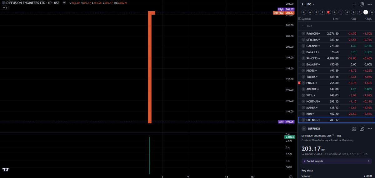 Kshoneesh_'s tweet image. Diffusion Engineers IPO listed with a weak 15% premium (₹25.5) despite a last GMP of ₹58—pretty disappointing! 😕 It did hit the upper circuit later, but still not too impressive. What’s your take on this one? 🤔 #DiffusionEngineersIPO #StockMarket #IPOListing #Trading #IPO