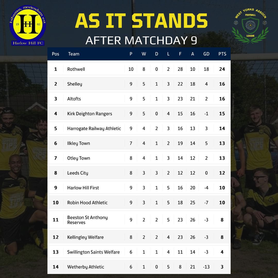HarlowHillFC's tweet photo. 🟡 Season So Far…

🗞️ Managers thoughts. 
🗞️ Club Captain’s thoughts.
🗞️ League table as it stands. 

⬇️ The Club’s reflection on our season.

#UTH 💛🖤 https://t.co/oHq0KnZJZz