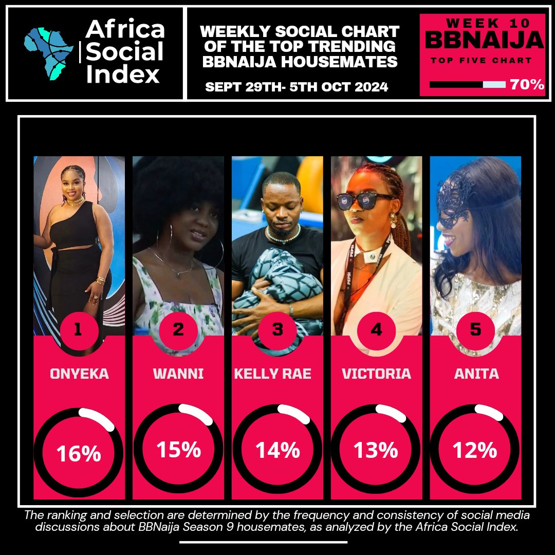 Africa Social Index tweet media