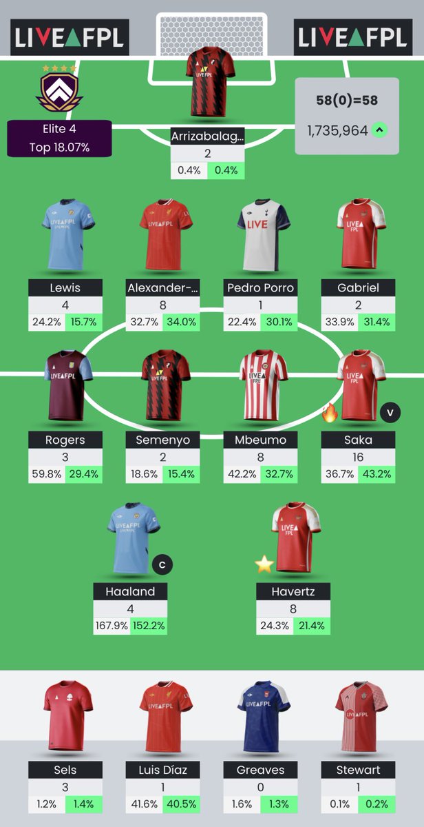 GW7 Review:

58 points and a much needed green arrow. Annoyed I didn’t go with Saka captain but the team is well set up with 4 free transfers to use after the international break.

🌍: 2.52m ♻️ 1.73m
