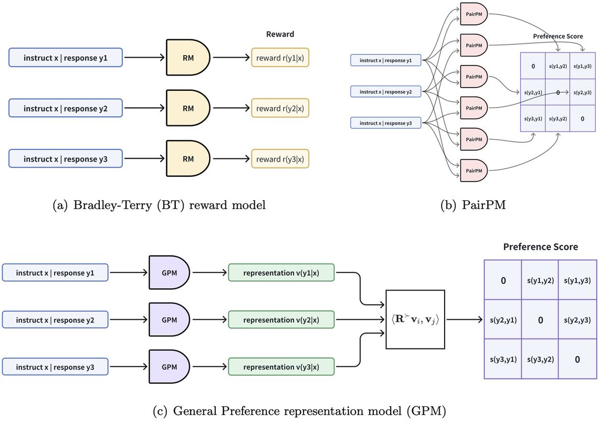 1/n 🚀 Introducing General Preference representation Model (GPM) and General Preference Optimization (GPO) for RLHF! 🎯

Reward modeling plays a central role in RLHF. Most existing reward models are based on the classical Bradley-Terry (BT) reward model. However, the BT model has
