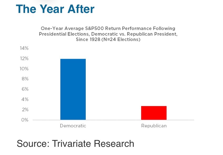 TRIVARIATE: “.. If you simply average the last 96 years of data, the S&amp;P500 has performed far better in the year following a Democratic Presidential victory than a Republican victory.” 🇺🇸 $SPX