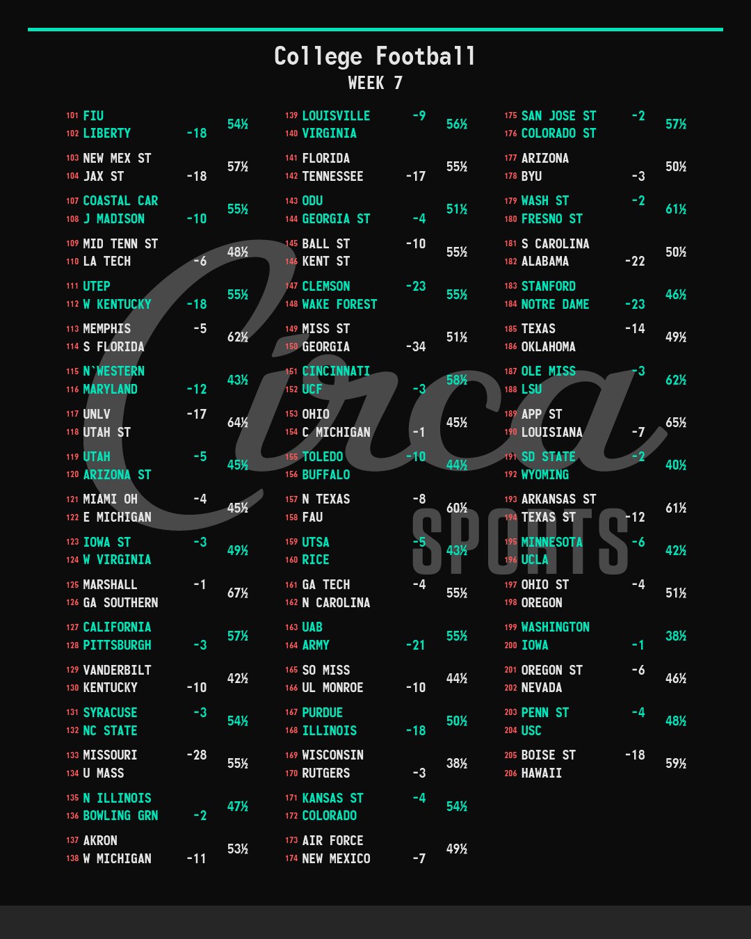 circa-sports-on-x-college-football-week-7-opening-lines-opening-app-limits-3k-sides-1k-totals-https-t-co-5qodvutpd7-x