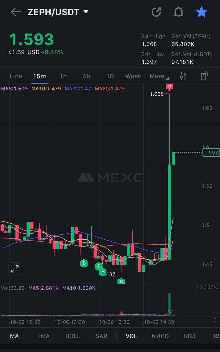 CryptoCodo's tweet image. Crypto was up over the weekend with BTC 🚀 and altcoins booming 🤖
Inside job in #Zeph the best privacy project in this cycle $Zeph $Btc