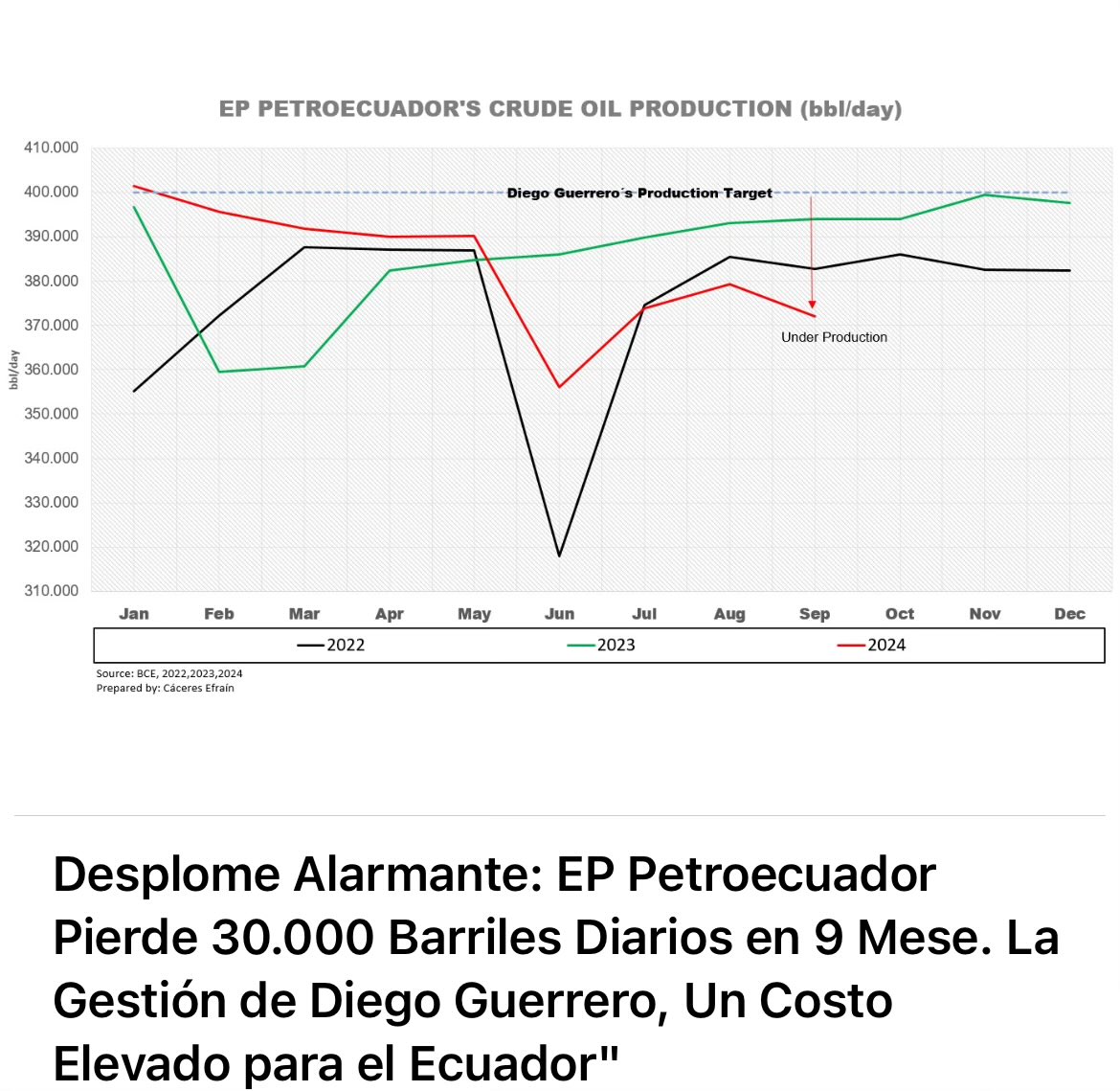 Si no se toman acciones inmediatas <a href="/EPPetroecuador/">EP Petroecuador 🇪🇨</a> va al despeñadero.

La crisis de la industria petrolera es estructural y provocada por la improvisación de autoridades inexpertas, en esas aguas aceitosas los tiburones se llevan todo.