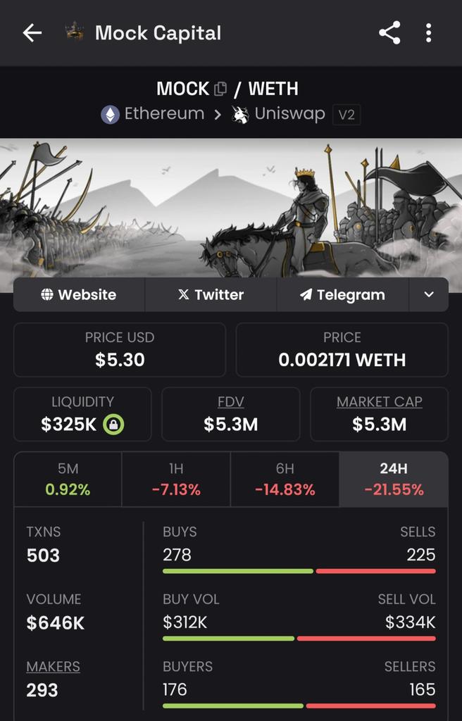 defihunter1's tweet image. $MOCK || @mockcapital 

Team is building behind the Scene even in these red days 🩸
Holding my Moon. Bag 💰 &amp;amp; waiting for 100m++ 🧢 patiently ✍️

Study #MOCK again ✅

#Crypto #btc #bnb #Sol $Eth $Store $tao $BLOCX $shido $Dione $Rio $Npc $Synk $Zgen